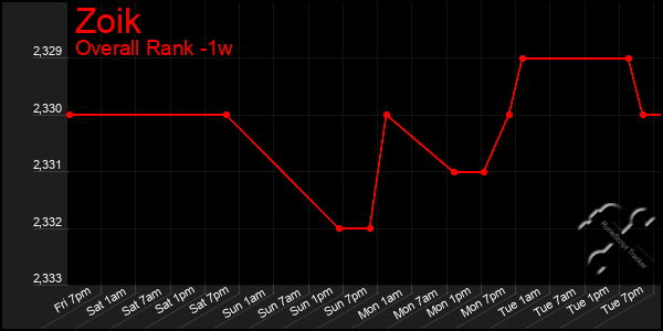 Last 7 Days Graph of Zoik