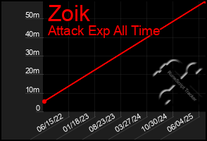 Total Graph of Zoik