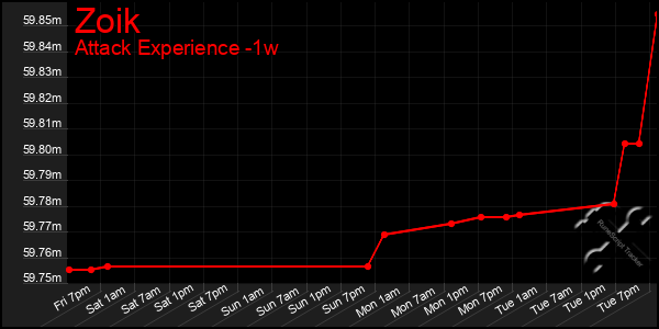 Last 7 Days Graph of Zoik