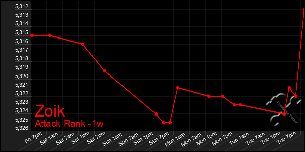 Last 7 Days Graph of Zoik