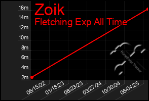 Total Graph of Zoik