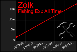 Total Graph of Zoik
