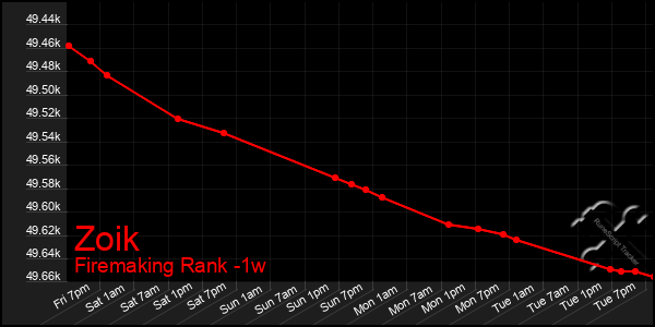 Last 7 Days Graph of Zoik