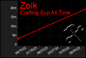 Total Graph of Zoik