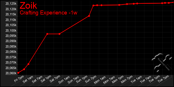 Last 7 Days Graph of Zoik