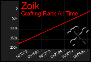 Total Graph of Zoik