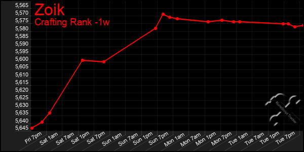 Last 7 Days Graph of Zoik