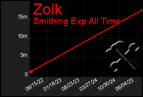 Total Graph of Zoik