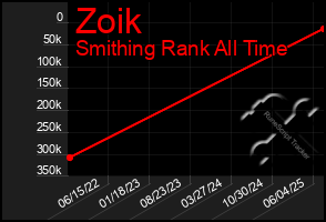 Total Graph of Zoik