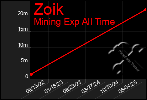 Total Graph of Zoik