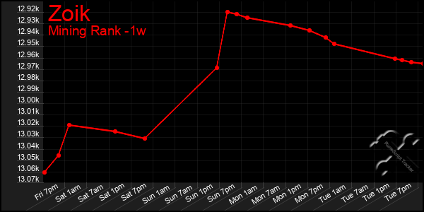 Last 7 Days Graph of Zoik