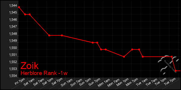 Last 7 Days Graph of Zoik