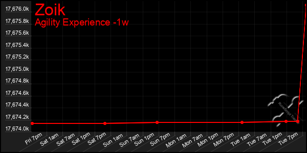 Last 7 Days Graph of Zoik