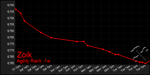 Last 7 Days Graph of Zoik
