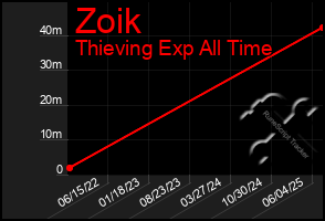 Total Graph of Zoik