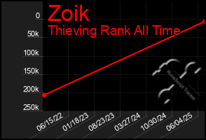 Total Graph of Zoik