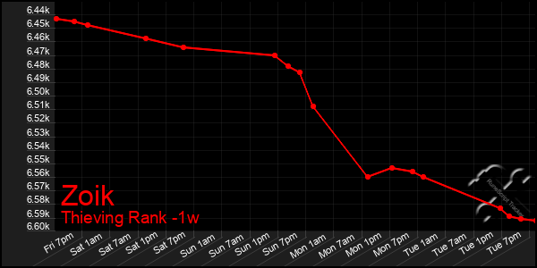 Last 7 Days Graph of Zoik