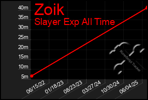 Total Graph of Zoik