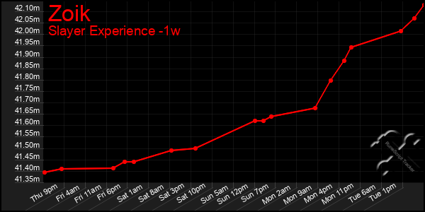 Last 7 Days Graph of Zoik