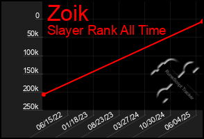 Total Graph of Zoik