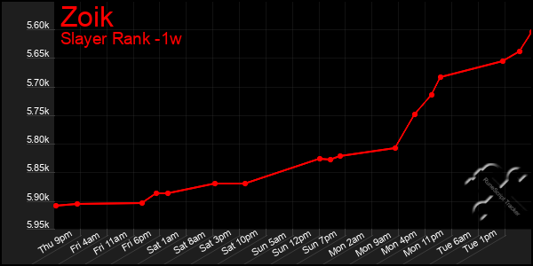 Last 7 Days Graph of Zoik