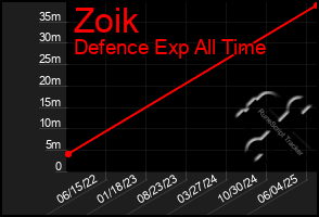 Total Graph of Zoik