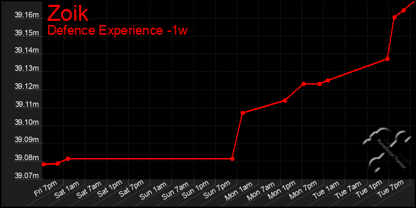 Last 7 Days Graph of Zoik
