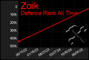 Total Graph of Zoik