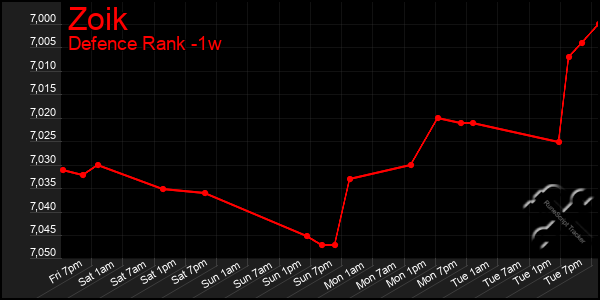 Last 7 Days Graph of Zoik
