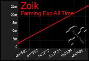 Total Graph of Zoik