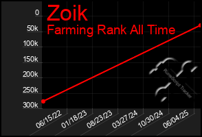 Total Graph of Zoik