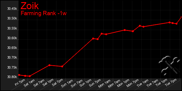Last 7 Days Graph of Zoik