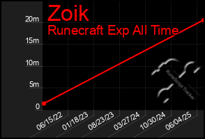 Total Graph of Zoik