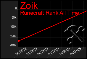 Total Graph of Zoik