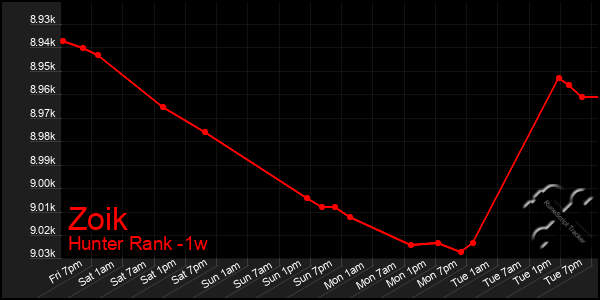 Last 7 Days Graph of Zoik