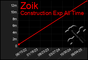 Total Graph of Zoik