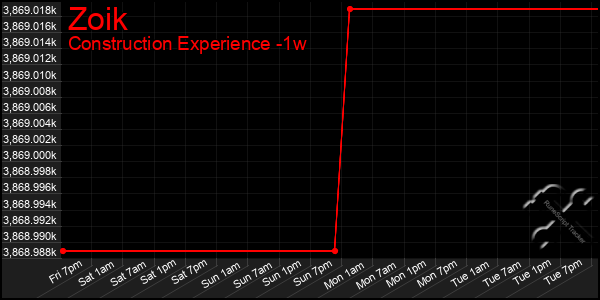 Last 7 Days Graph of Zoik
