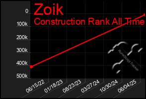 Total Graph of Zoik