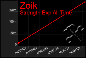 Total Graph of Zoik