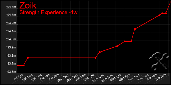 Last 7 Days Graph of Zoik