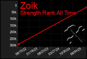 Total Graph of Zoik