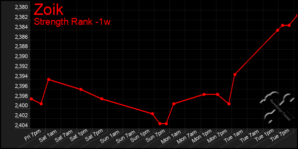 Last 7 Days Graph of Zoik