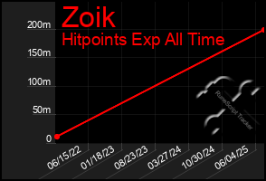 Total Graph of Zoik