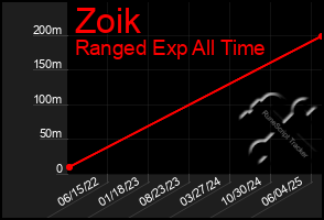 Total Graph of Zoik