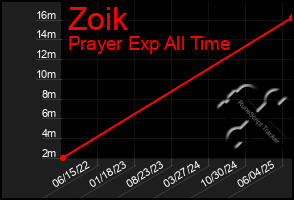 Total Graph of Zoik