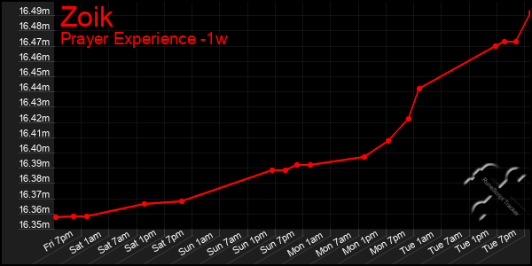 Last 7 Days Graph of Zoik