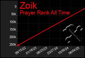 Total Graph of Zoik