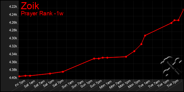 Last 7 Days Graph of Zoik