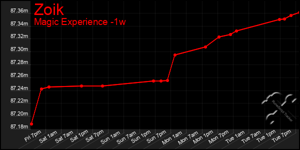Last 7 Days Graph of Zoik