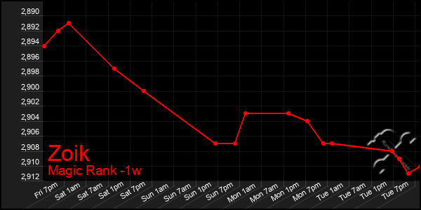Last 7 Days Graph of Zoik